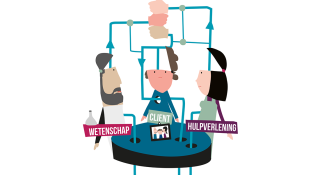 illustratie van de academische werkplaats met cliënt-, hulpverlener- en onderzoeksperspectief